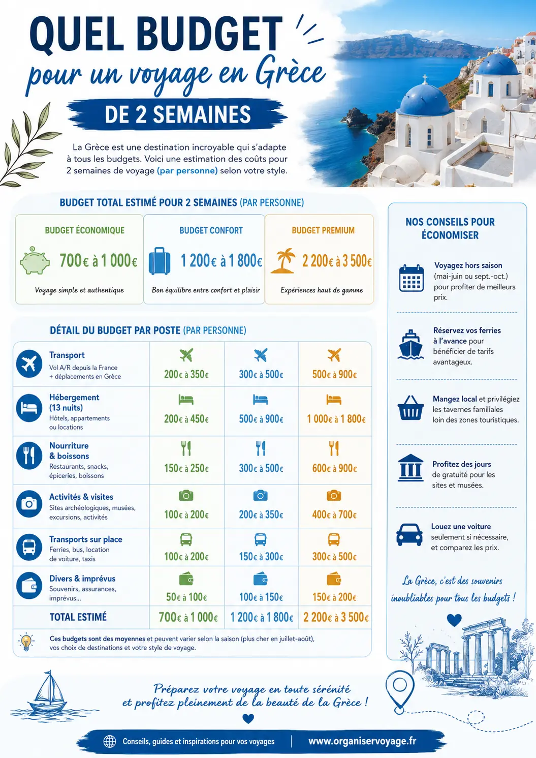 Quel budget pour un voyage en Grèce de 2 semaines - infographie